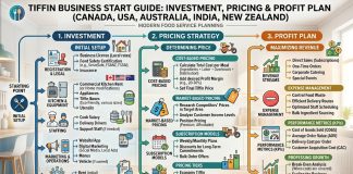 How to Start a Profitable Tiffin Service Business How to Start a Profitable Tiffin Service Business