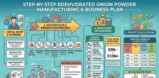 The Lucrative World of Onion Powder Manufacturing Business The Lucrative World of Onion Powder Manufacturing Business