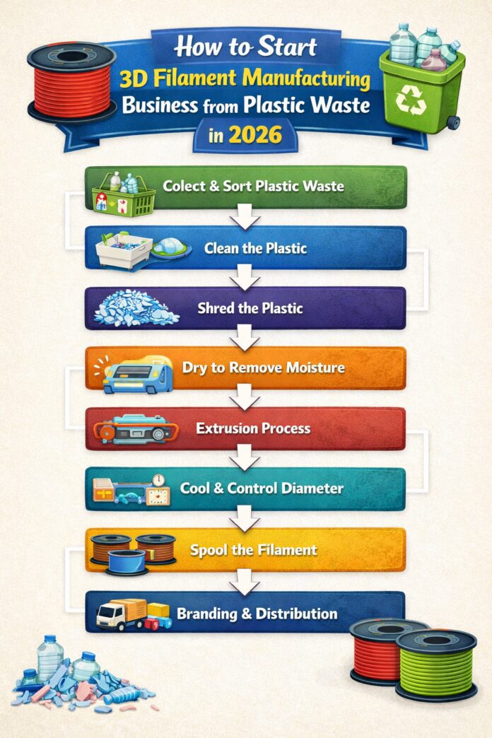 3D Filament Manufacturing Business from Plastic Waste