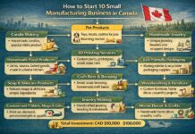 How to Start 10 Small Manufacturing Businesses in Canada (Low Investment & High Profit)