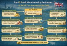 Top 10 Small Manufacturing Business in the UK (Low Investment & High Profit)