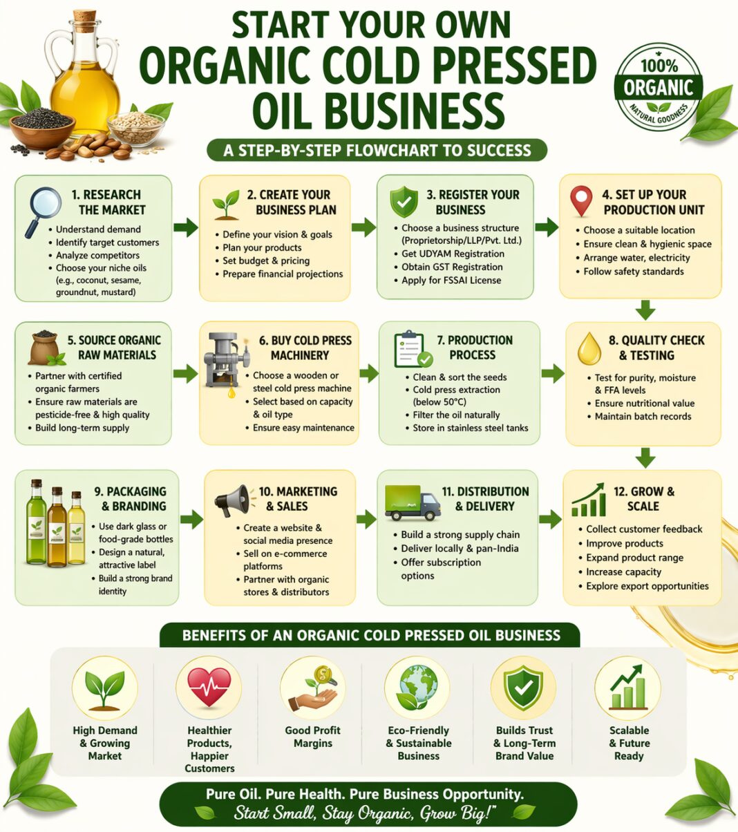 Organic Cold Pressed Oil Business (Startup, Cost & Profit)