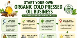 Organic Cold Pressed Oil Business (Startup, Cost & Profit)
