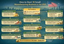 Top 10 Small Manufacturing Business in the USA (Low Investment & Licenses)